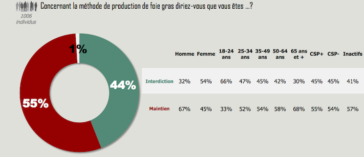 sondage foie gras OpinionWay L214 2013